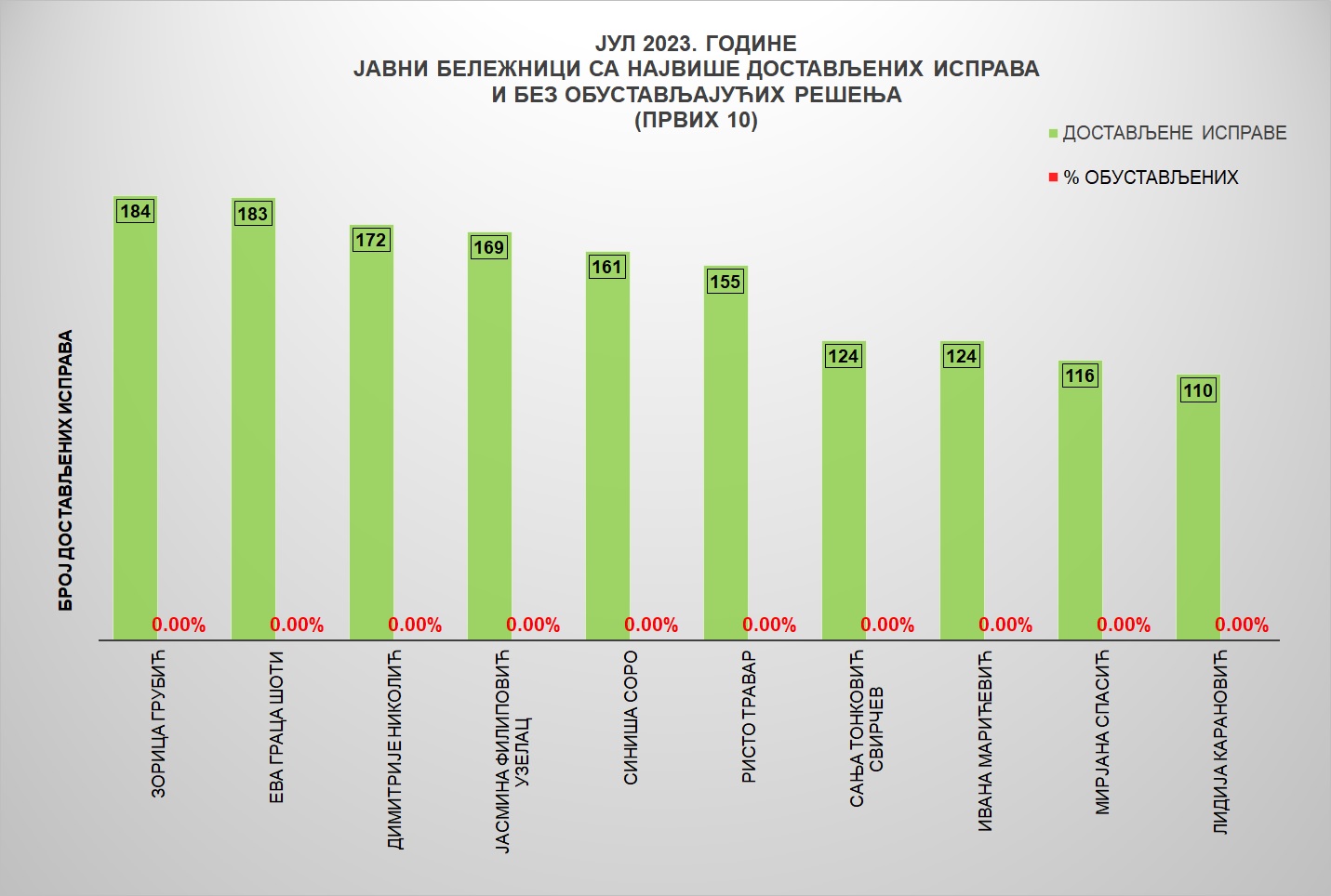 /content/pages/onama/статистика/2023/08/Grafik 3 - jb jul.jpg